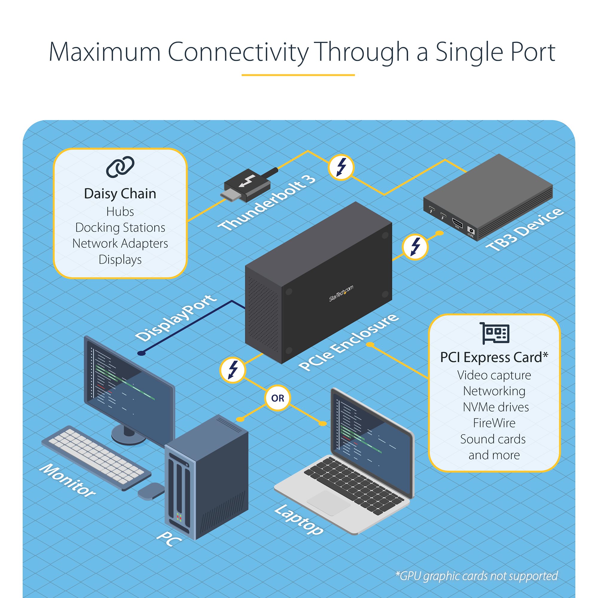 PCIe外付けケース／Thunderbolt 3接続／シングル PCI Express 3.0  x16スロット／TB3/DPポート経由5K/4Kビデオ出力／ノートPC パソコン ビデオキャプチャー FireWire ネットワークカード 増設 拡張  ボックス シャーシ