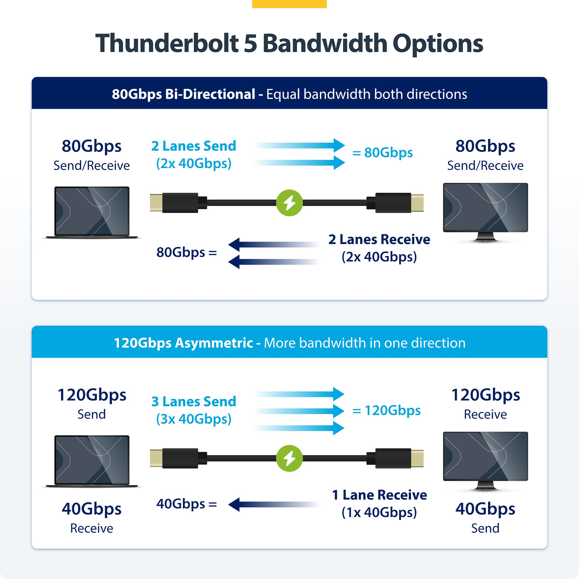 Facilitate ultra high-performance connectivity between Thunderbolt