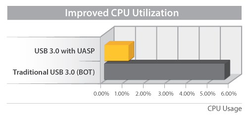 外付け2.5インチHDD/SSDケース USB3.0接続SATA 3.0対応ハードディスクケース UASP対応