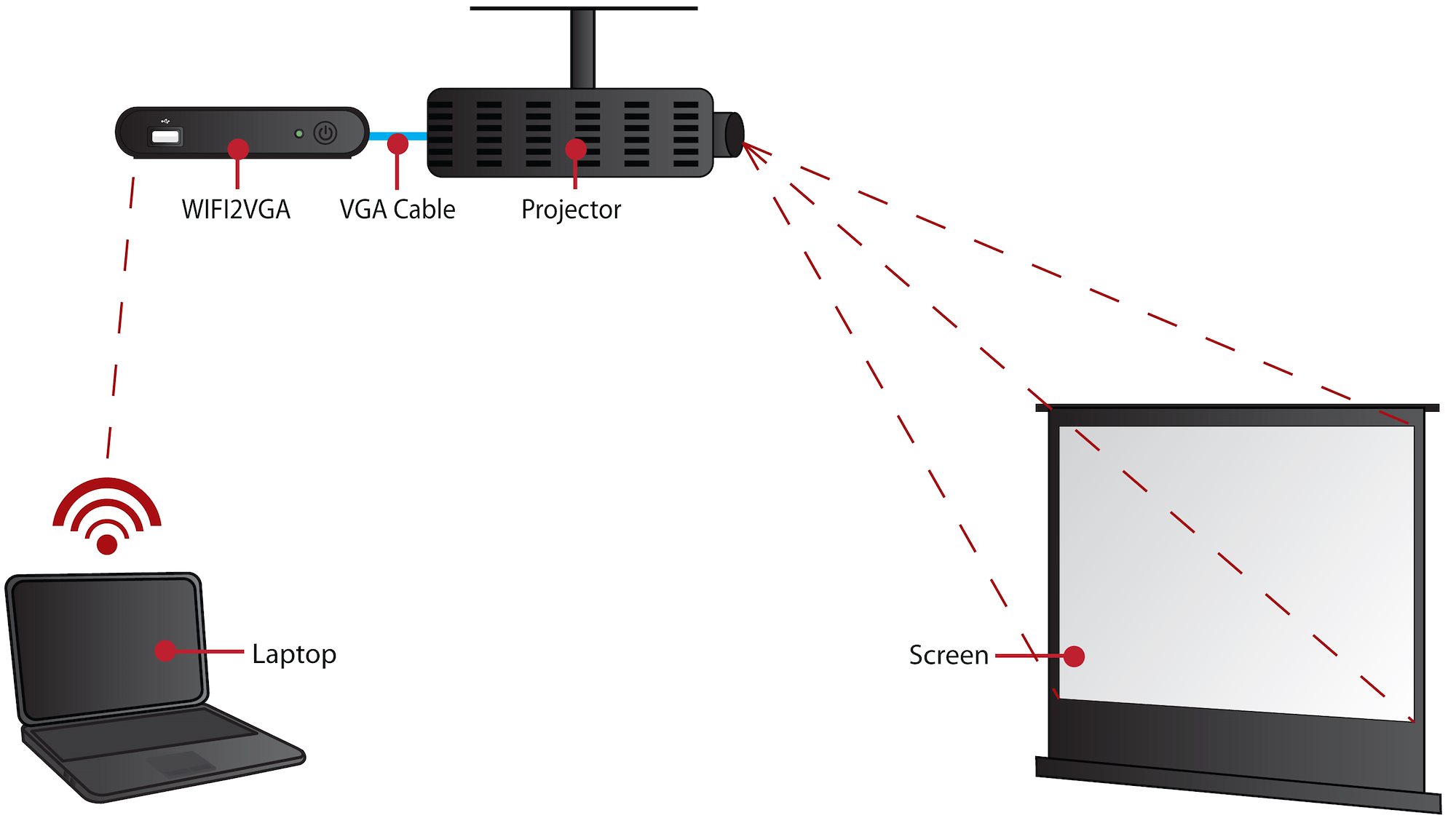 Экранные устройства. Экран для проектора схема подключения. Подключить ноутбук к проектору по вай фай. Беспроводное соединение с проектором. Схема подключения проектора на потолке.