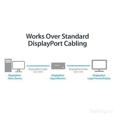 Amplify the strength of your DisplayPort signal to extend your