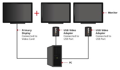 USB DVI External Dual Video Adapter - USB-A Display Adapters